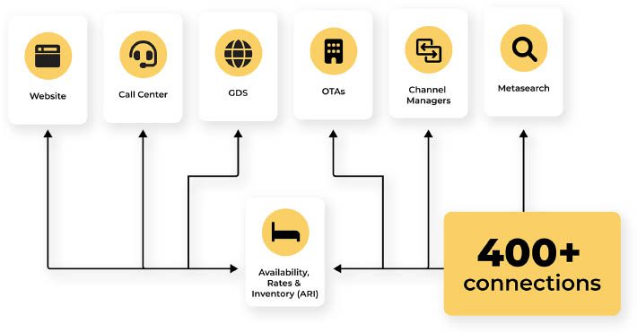 CRS & Distribution - Comprehensive Distribution | Cendyn
